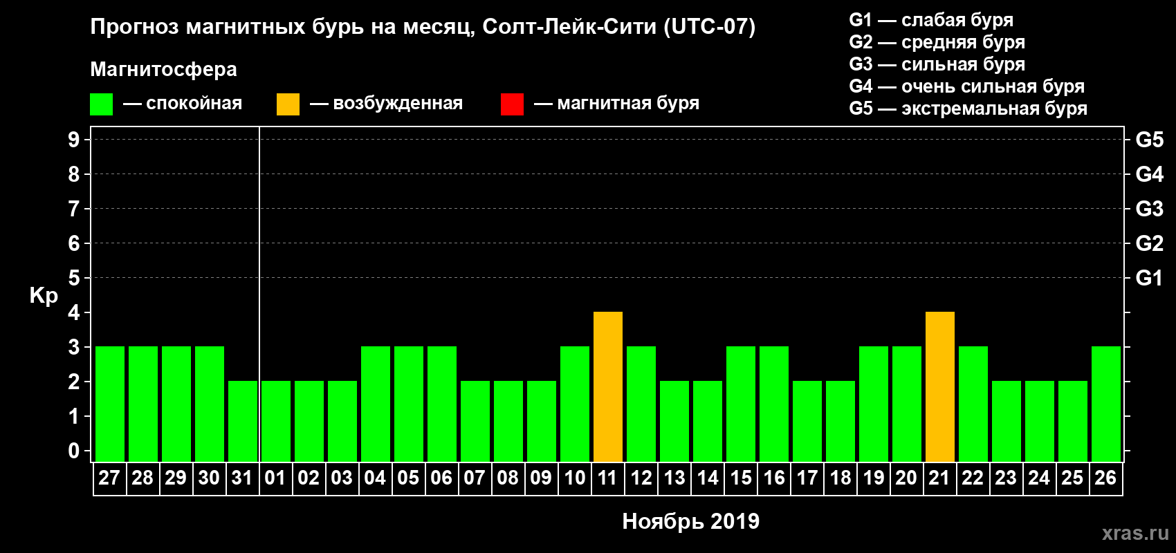 Прогноз максимального суточного геомагнитного индекса Kp на <b>1 месяц</b> (31 день) <b>с 27 октября по 26 ноября 2019 г</b>