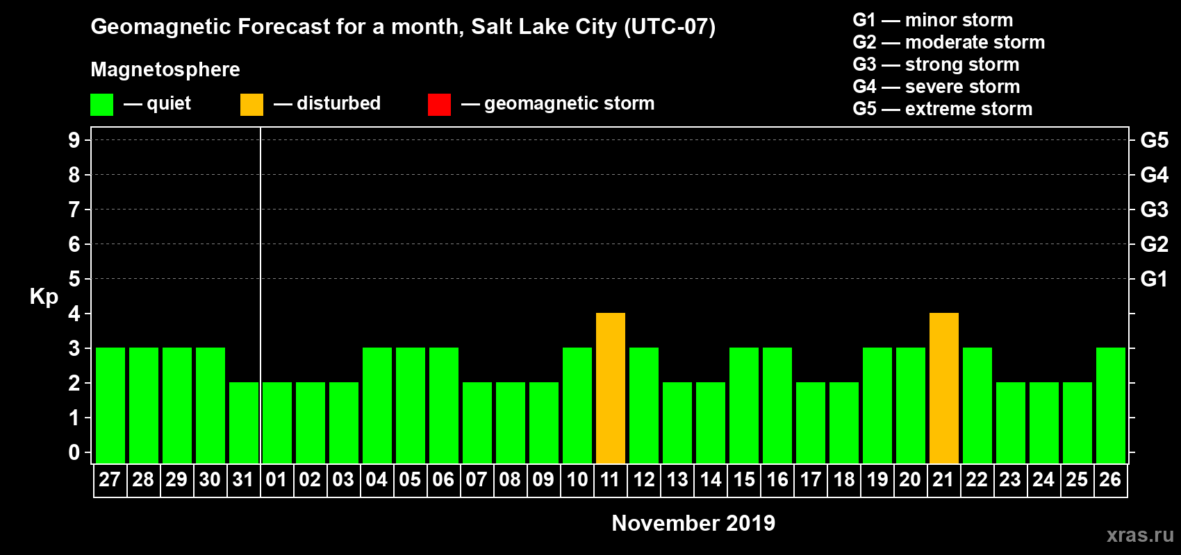 Forecast of the daily maximal value of geomagnetic index Kp for <b>1 month</b> (31 days) <b>from Oct 27, 2019 to Nov 26, 2019</b>
