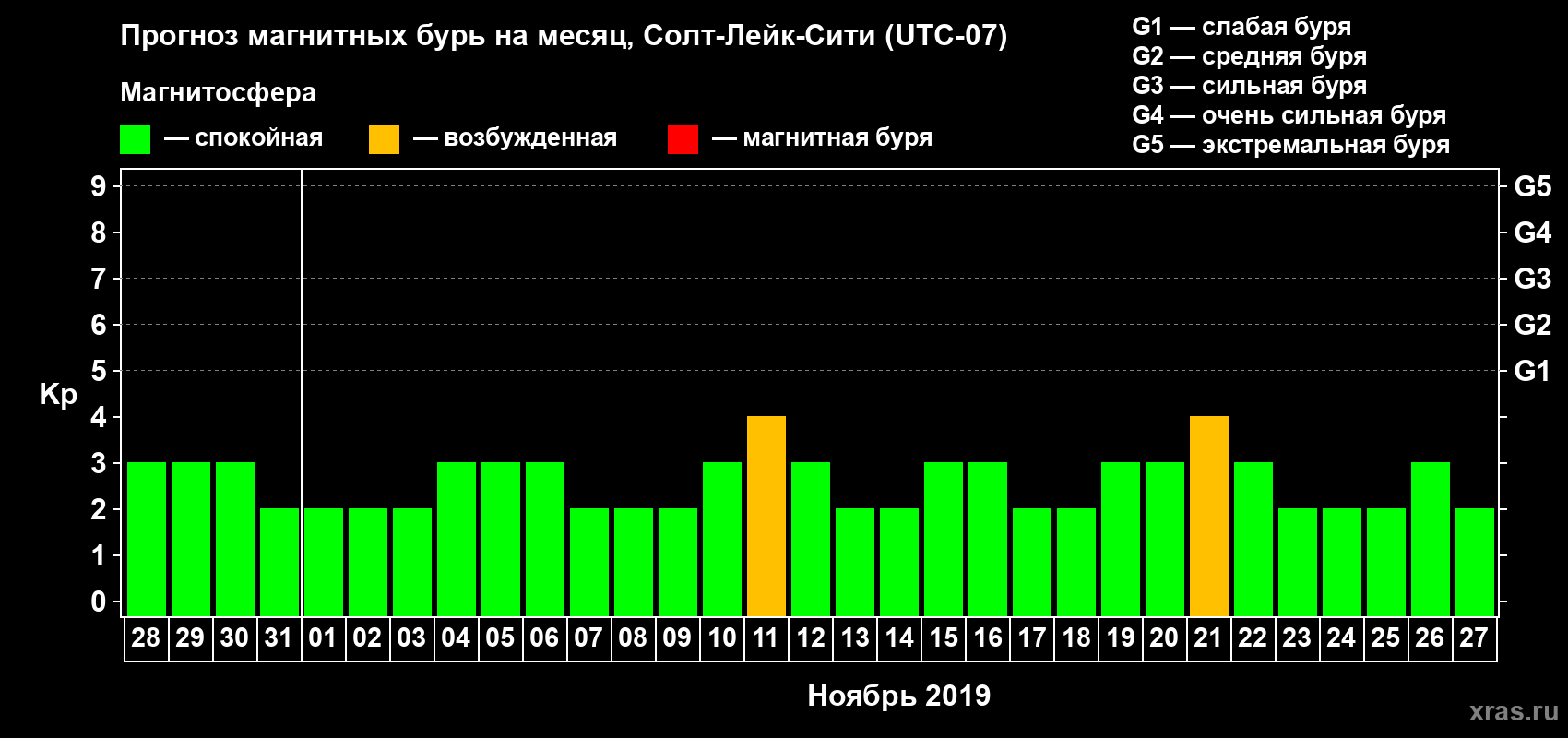 Прогноз максимального суточного геомагнитного индекса Kp на <b>1 месяц</b> (31 день) <b>с 28 октября по 27 ноября 2019 г</b>