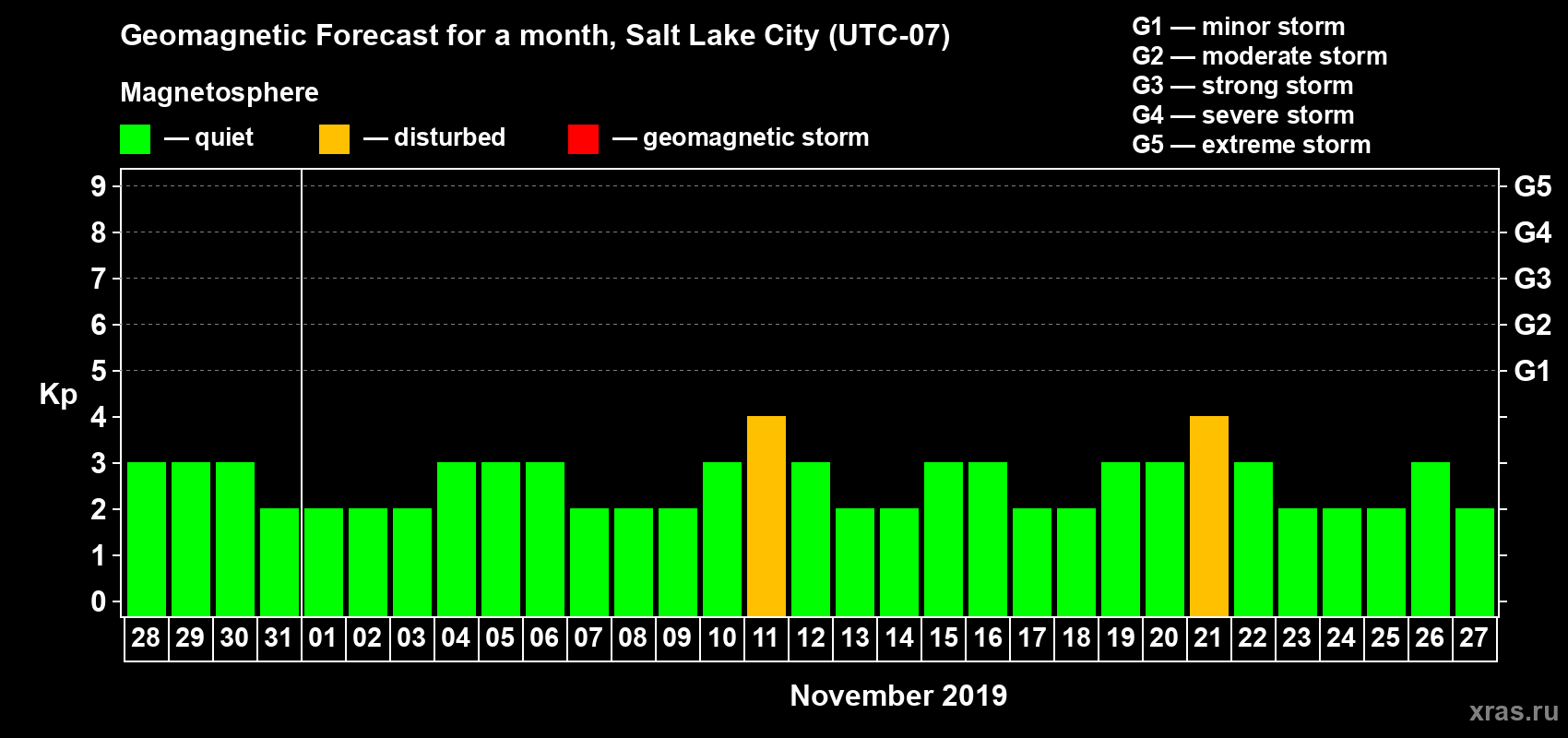 Forecast of the daily maximal value of geomagnetic index Kp for <b>1 month</b> (31 days) <b>from Oct 28, 2019 to Nov 27, 2019</b>