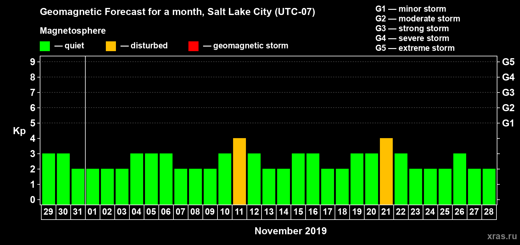 Forecast of the daily maximal value of geomagnetic index Kp for <b>1 month</b> (31 days) <b>from Oct 29, 2019 to Nov 28, 2019</b>