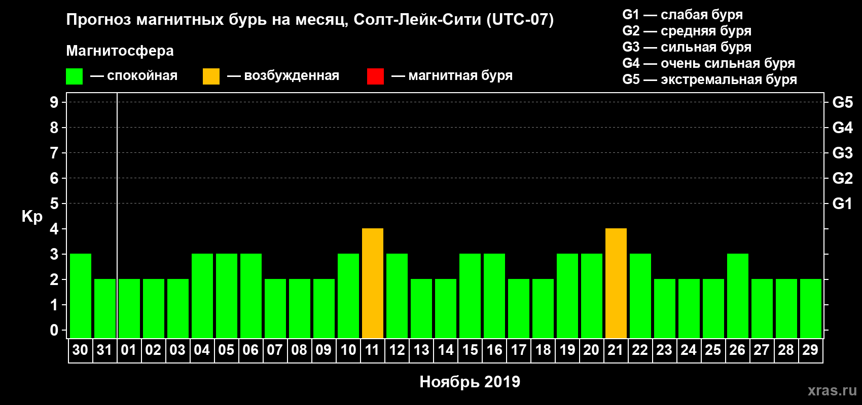 Прогноз максимального суточного геомагнитного индекса Kp на <b>1 месяц</b> (31 день) <b>с 30 октября по 29 ноября 2019 г</b>