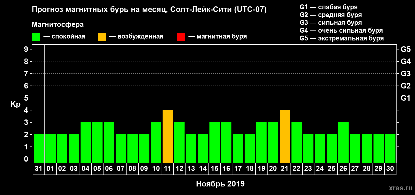 Прогноз максимального суточного геомагнитного индекса Kp на <b>1 месяц</b> (31 день) <b>с 31 октября по 30 ноября 2019 г</b>