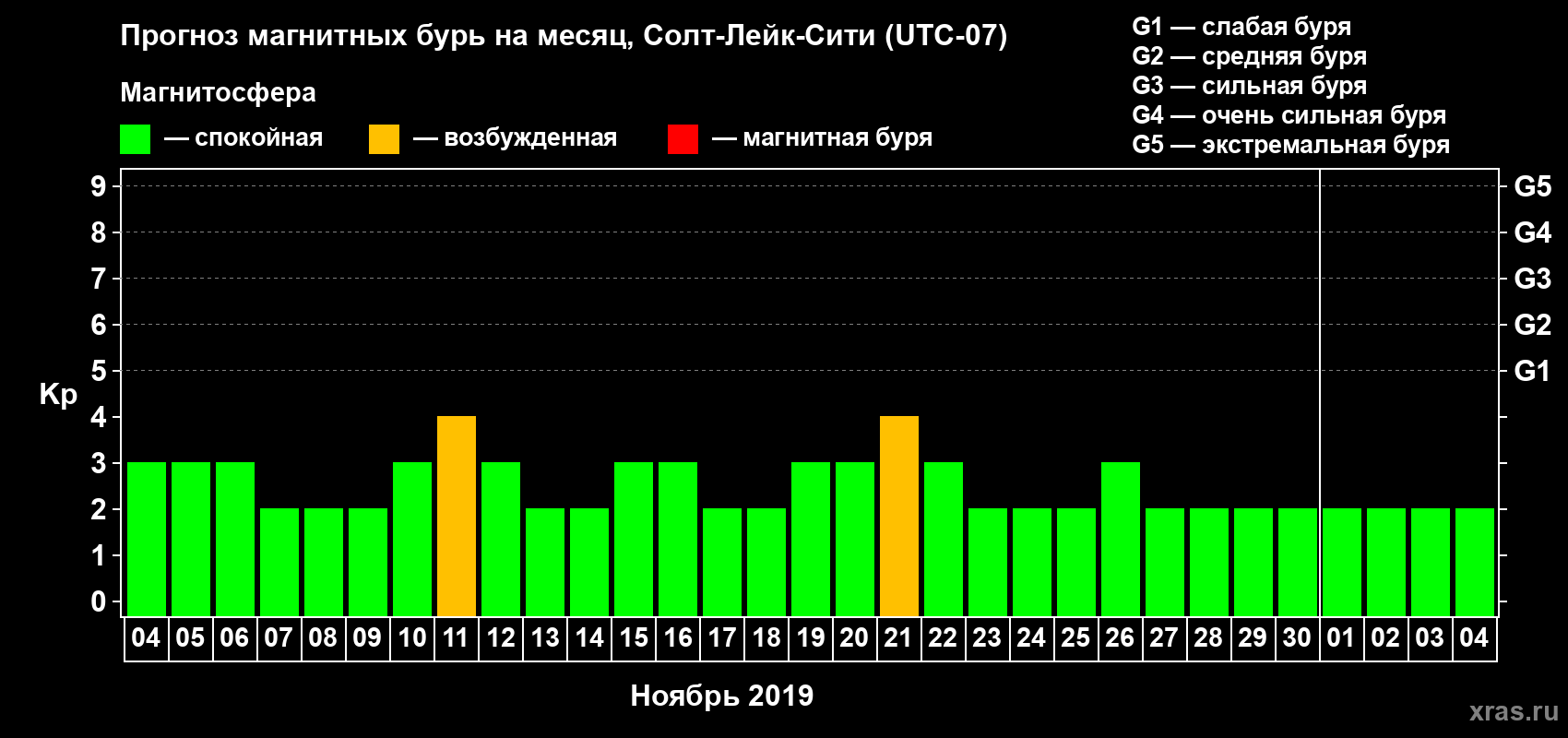 Прогноз максимального суточного геомагнитного индекса Kp на <b>1 месяц</b> (31 день) <b>с 04 ноября по 04 декабря 2019 г</b>