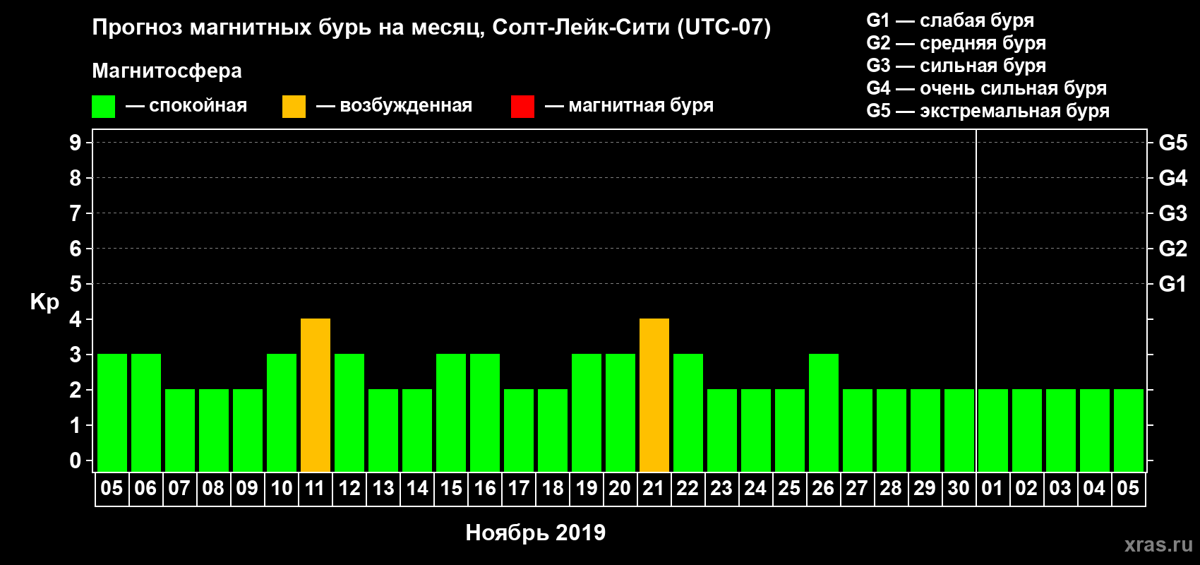 Прогноз максимального суточного геомагнитного индекса Kp на <b>1 месяц</b> (31 день) <b>с 05 ноября по 05 декабря 2019 г</b>