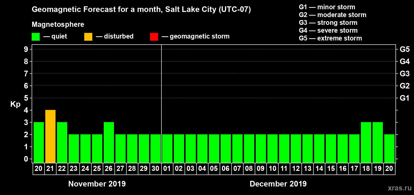 Forecast of the daily maximal value of geomagnetic index Kp for <b>1 month</b> (31 days) <b>from Nov 20, 2019 to Dec 20, 2019</b>