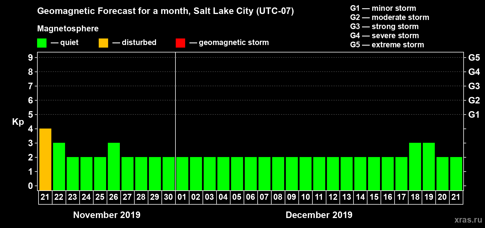 Forecast of the daily maximal value of geomagnetic index Kp for <b>1 month</b> (31 days) <b>from Nov 21, 2019 to Dec 21, 2019</b>