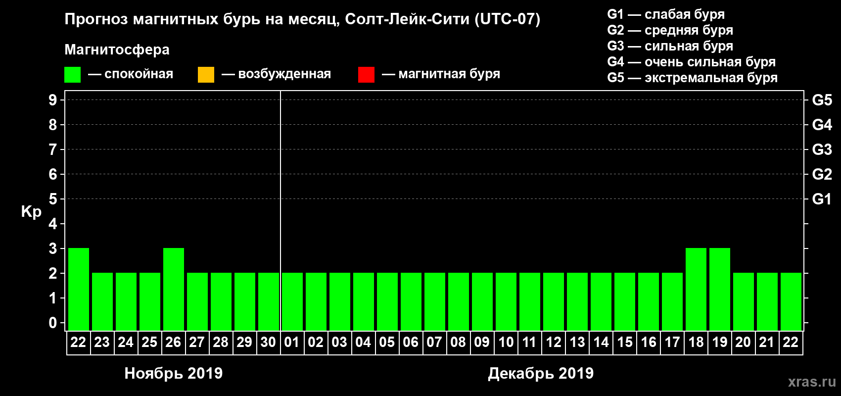 Прогноз максимального суточного геомагнитного индекса Kp на <b>1 месяц</b> (31 день) <b>с 22 ноября по 22 декабря 2019 г</b>