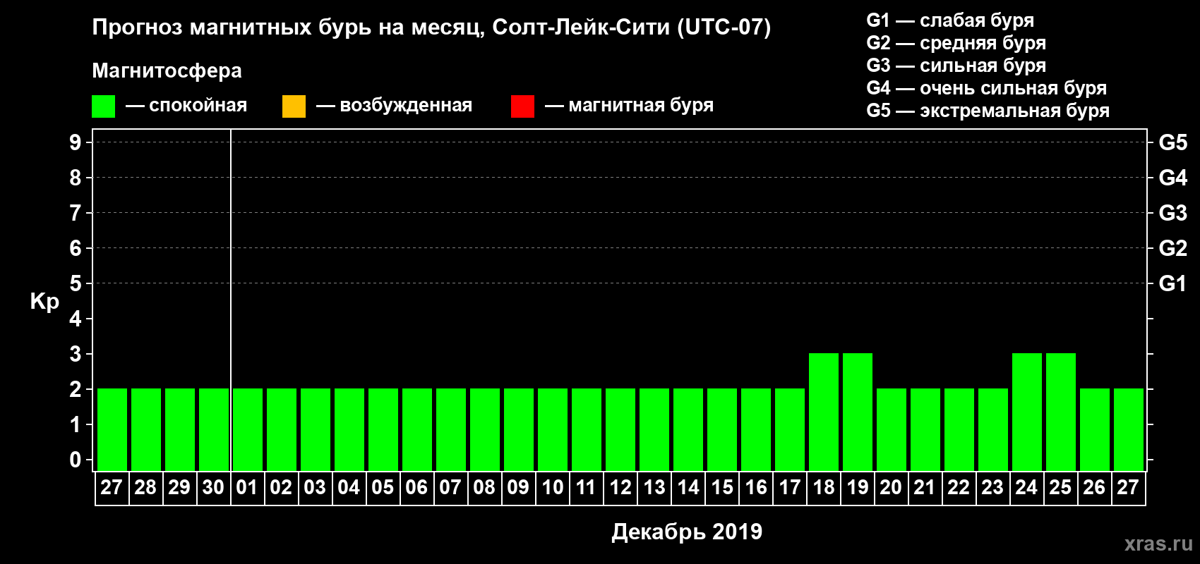 Прогноз максимального суточного геомагнитного индекса Kp на <b>1 месяц</b> (31 день) <b>с 27 ноября по 27 декабря 2019 г</b>