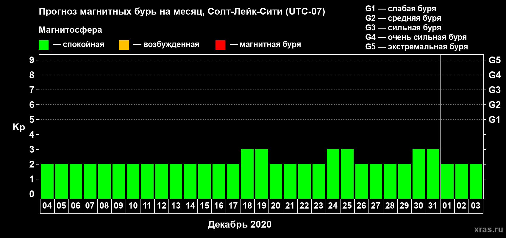 Прогноз максимального суточного геомагнитного индекса Kp на <b>1 месяц</b> (31 день) <b>с 04 декабря 2019 г по 03 января 2020 г</b>