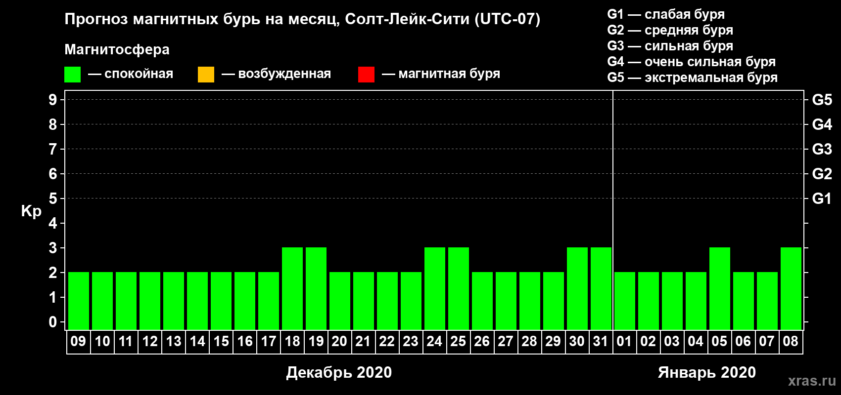 Прогноз максимального суточного геомагнитного индекса Kp на <b>1 месяц</b> (31 день) <b>с 09 декабря 2019 г по 08 января 2020 г</b>