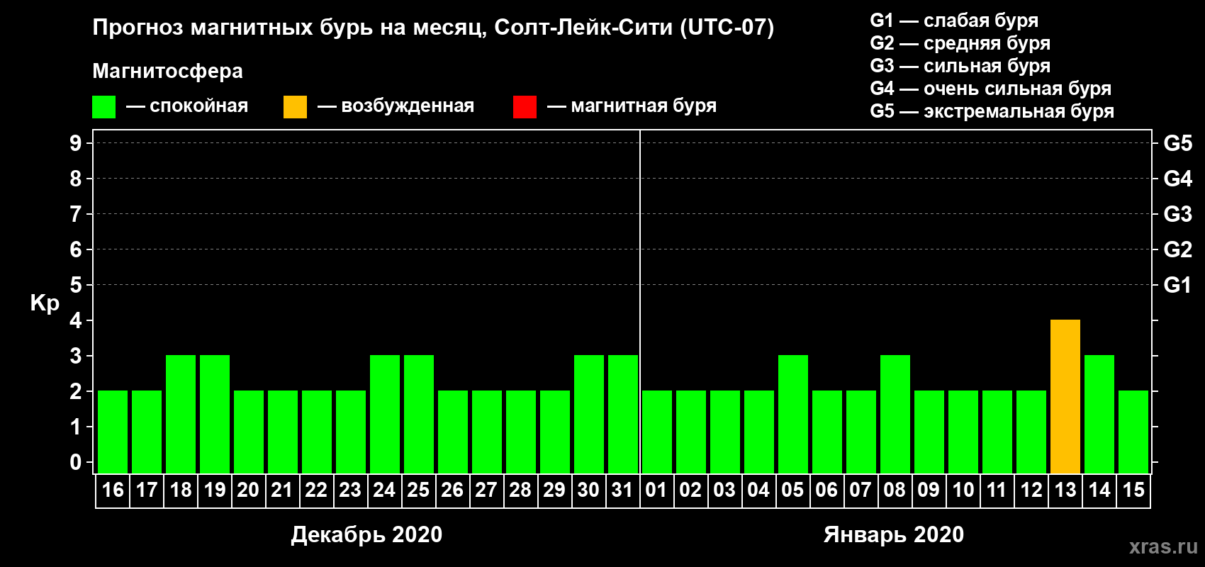 Прогноз максимального суточного геомагнитного индекса Kp на <b>1 месяц</b> (31 день) <b>с 16 декабря 2019 г по 15 января 2020 г</b>