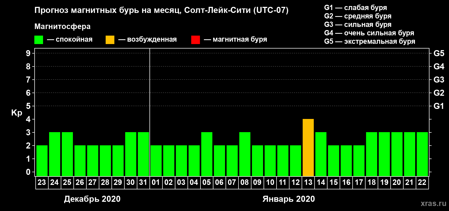 Прогноз максимального суточного геомагнитного индекса Kp на <b>1 месяц</b> (31 день) <b>с 23 декабря 2019 г по 22 января 2020 г</b>