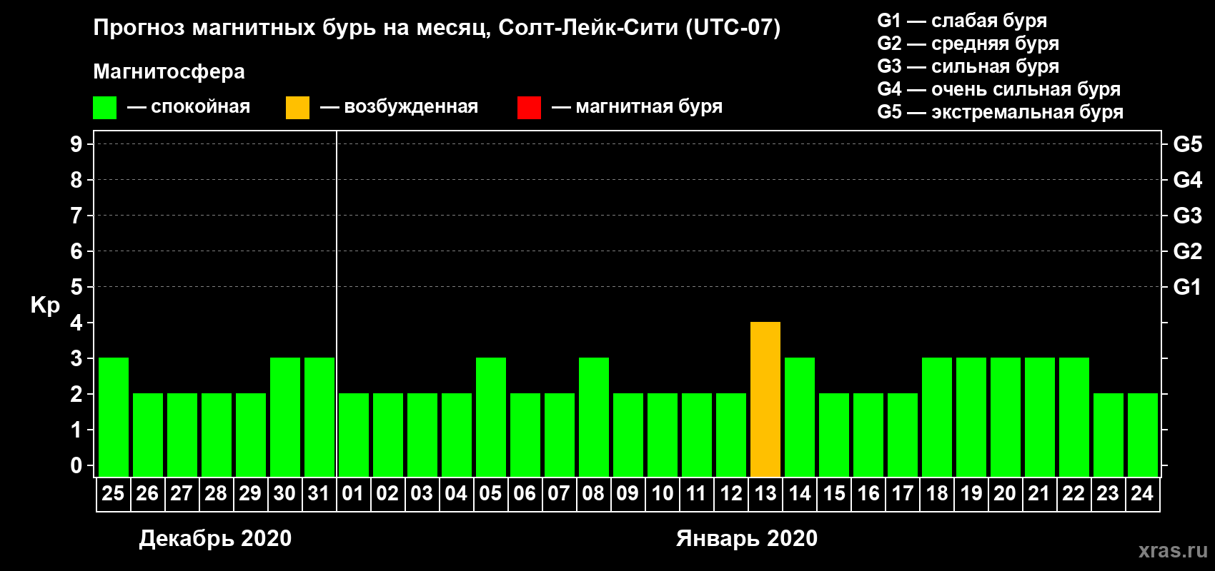 Прогноз максимального суточного геомагнитного индекса Kp на <b>1 месяц</b> (31 день) <b>с 25 декабря 2019 г по 24 января 2020 г</b>