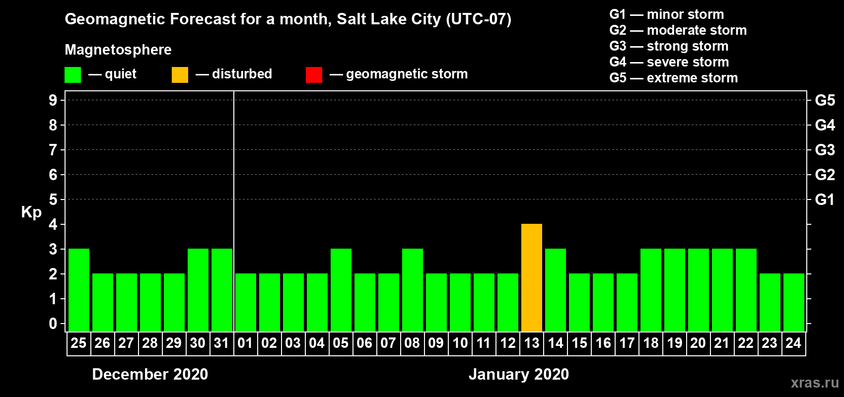 Forecast of the daily maximal value of geomagnetic index Kp for <b>1 month</b> (31 days) <b>from Dec 25, 2019 to Jan 24, 2020</b>