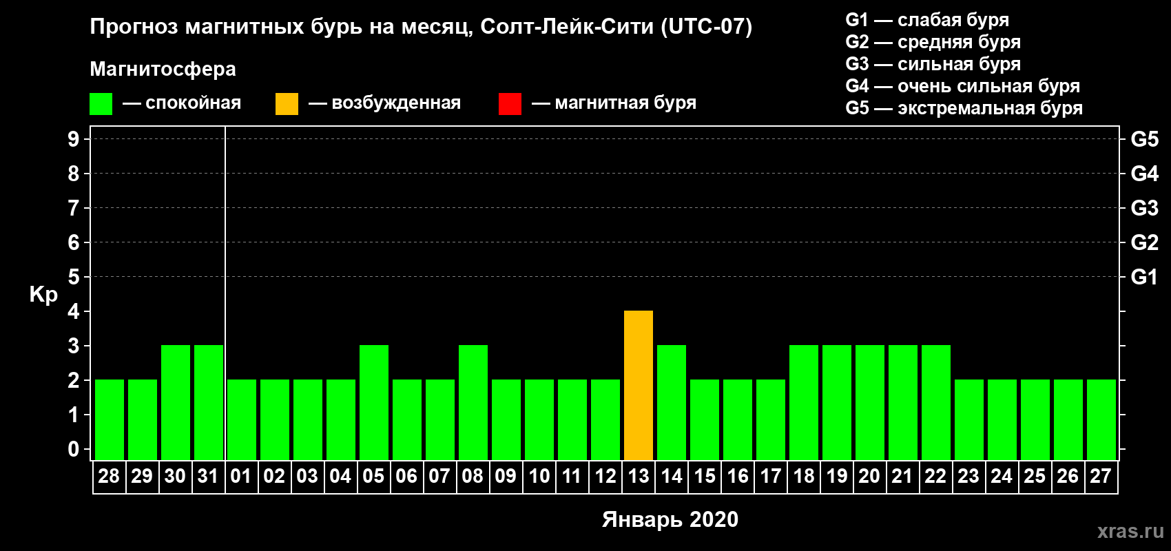 Прогноз максимального суточного геомагнитного индекса Kp на <b>1 месяц</b> (31 день) <b>с 28 декабря 2019 г по 27 января 2020 г</b>