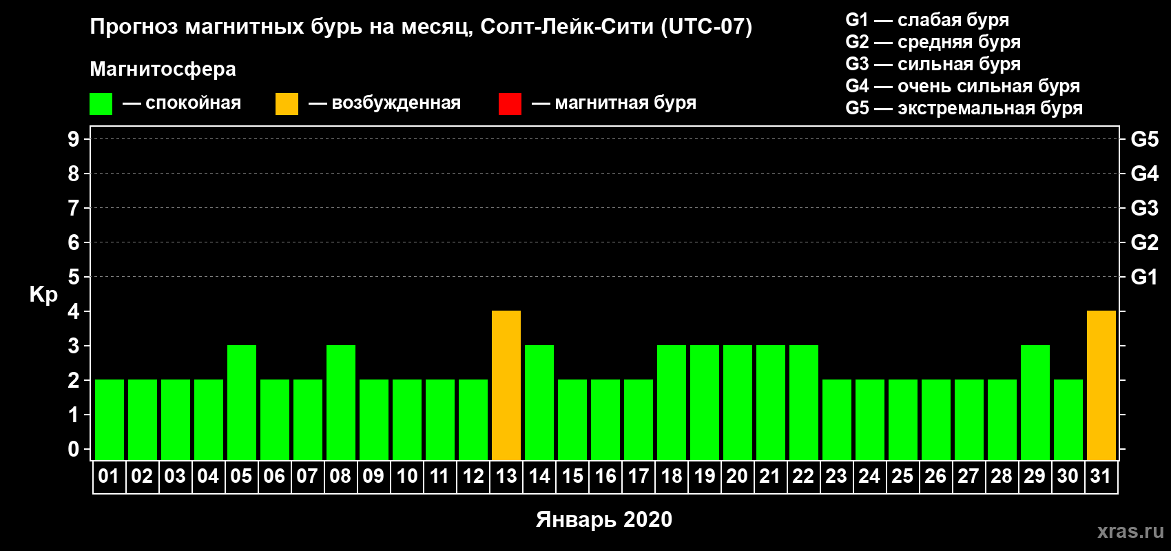 Прогноз максимального суточного геомагнитного индекса Kp на <b>1 месяц</b> (31 день) <b>с 01 января по 31 января 2020 г</b>