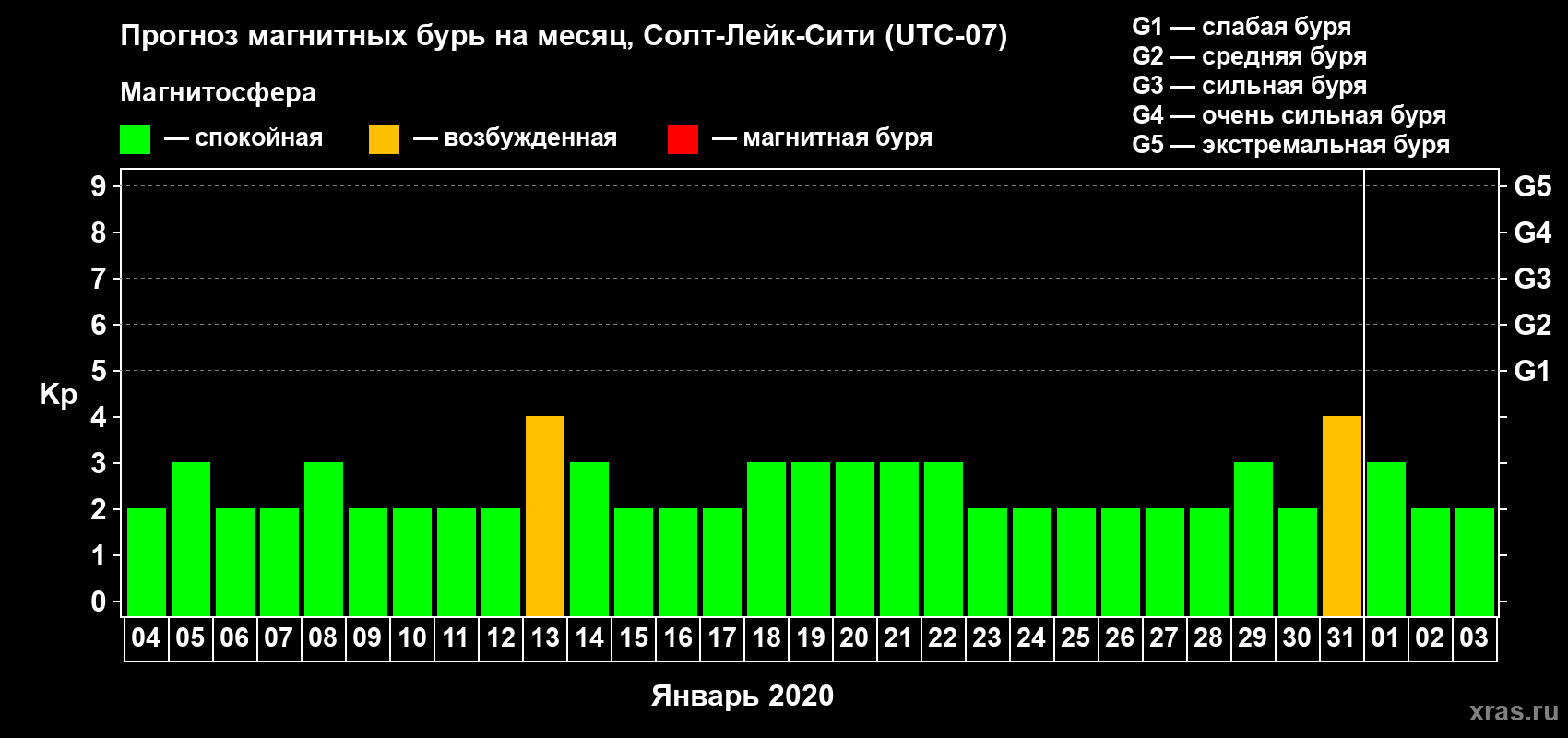 Прогноз максимального суточного геомагнитного индекса Kp на <b>1 месяц</b> (31 день) <b>с 04 января по 03 февраля 2020 г</b>