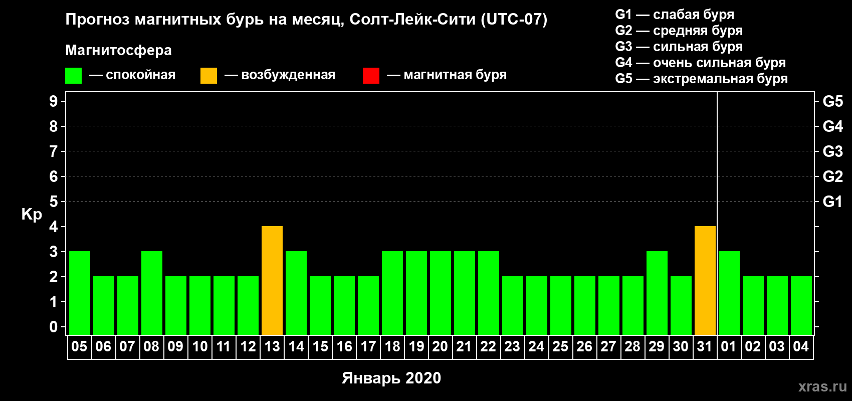 Прогноз максимального суточного геомагнитного индекса Kp на <b>1 месяц</b> (31 день) <b>с 05 января по 04 февраля 2020 г</b>