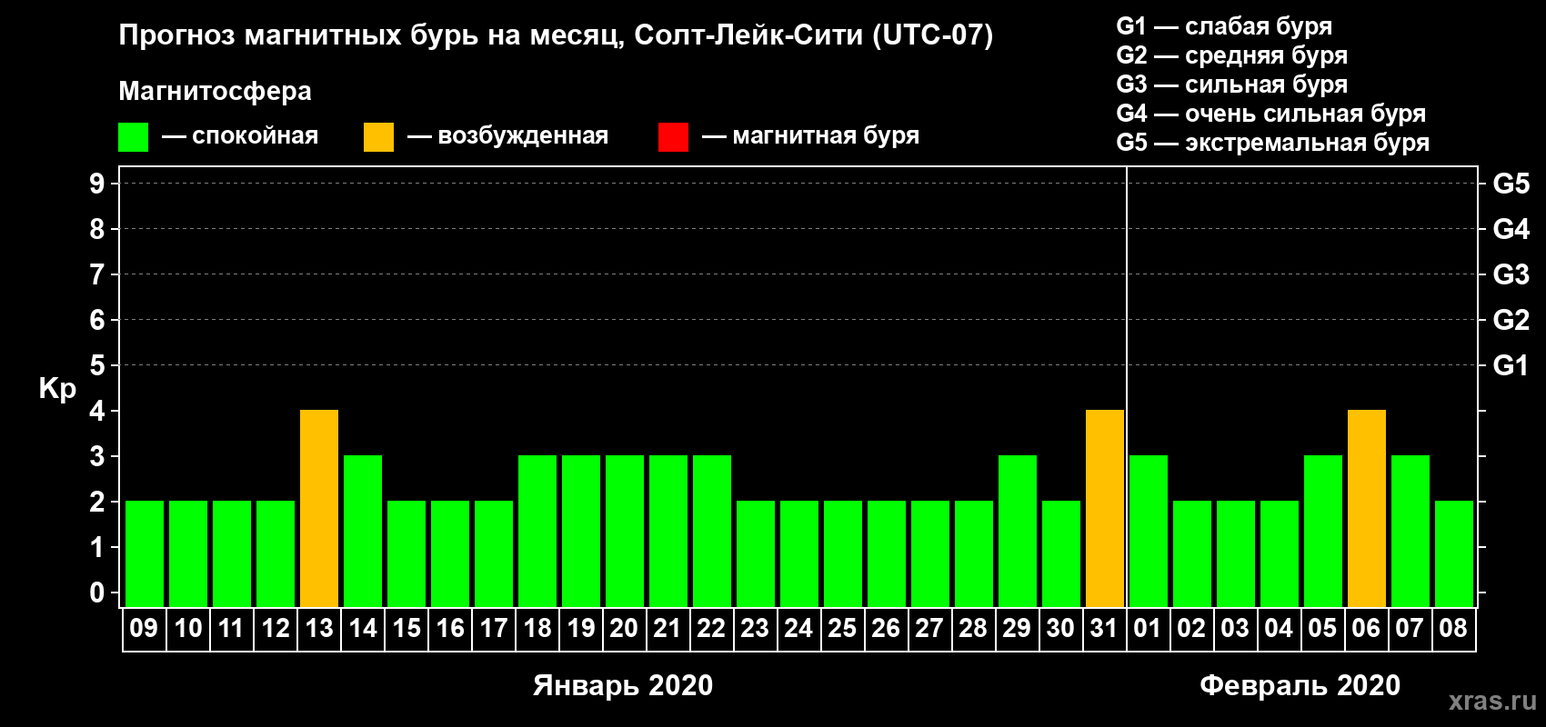 Прогноз максимального суточного геомагнитного индекса Kp на <b>1 месяц</b> (31 день) <b>с 09 января по 08 февраля 2020 г</b>