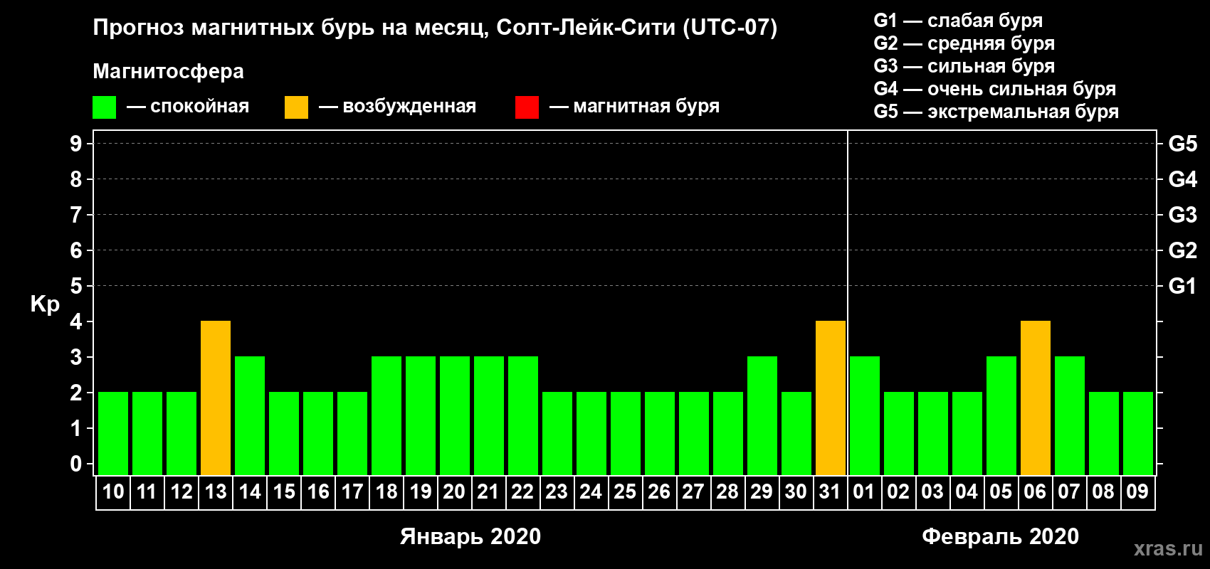 Прогноз максимального суточного геомагнитного индекса Kp на <b>1 месяц</b> (31 день) <b>с 10 января по 09 февраля 2020 г</b>