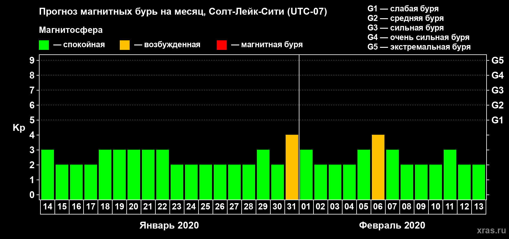 Прогноз максимального суточного геомагнитного индекса Kp на <b>1 месяц</b> (31 день) <b>с 14 января по 13 февраля 2020 г</b>