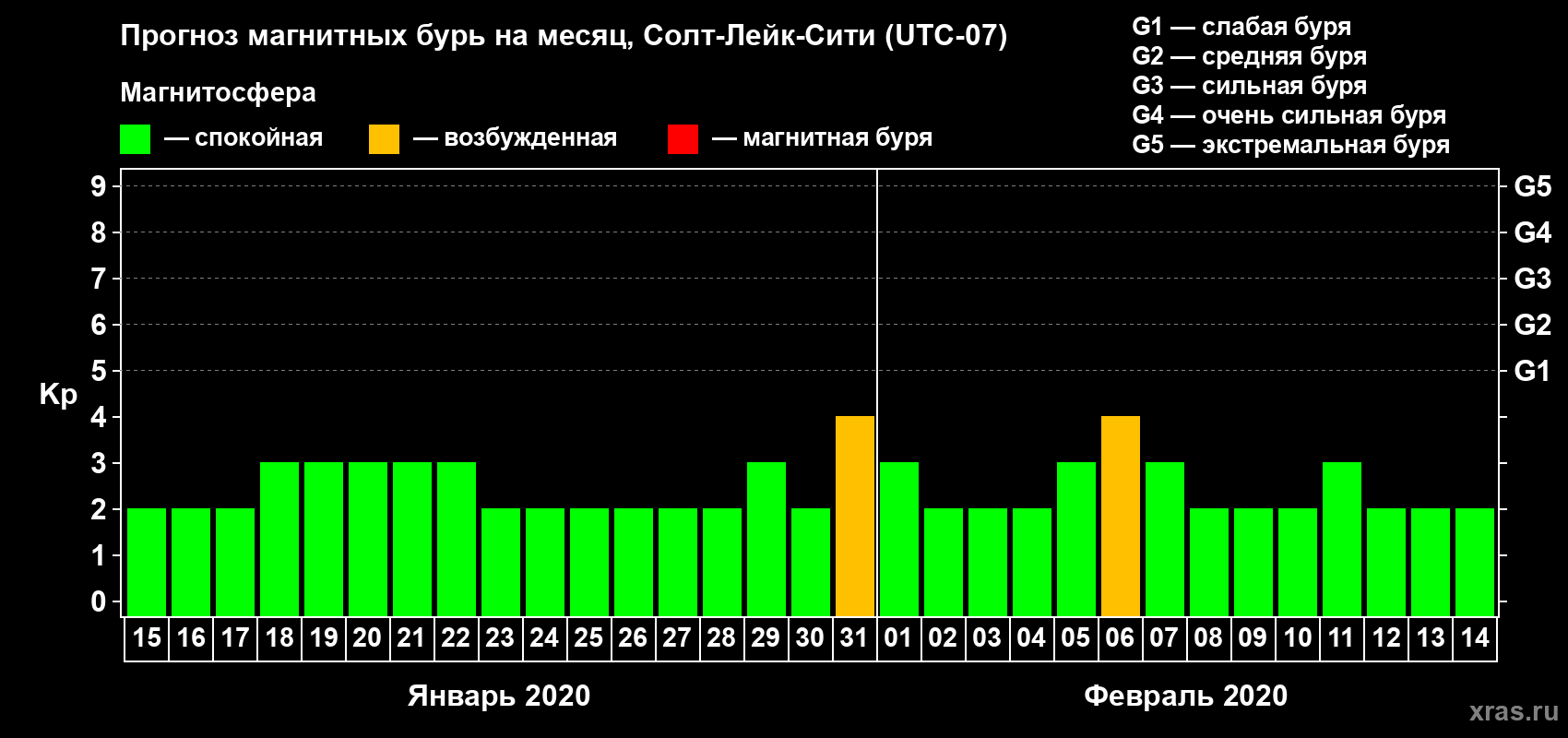 Прогноз максимального суточного геомагнитного индекса Kp на <b>1 месяц</b> (31 день) <b>с 15 января по 14 февраля 2020 г</b>