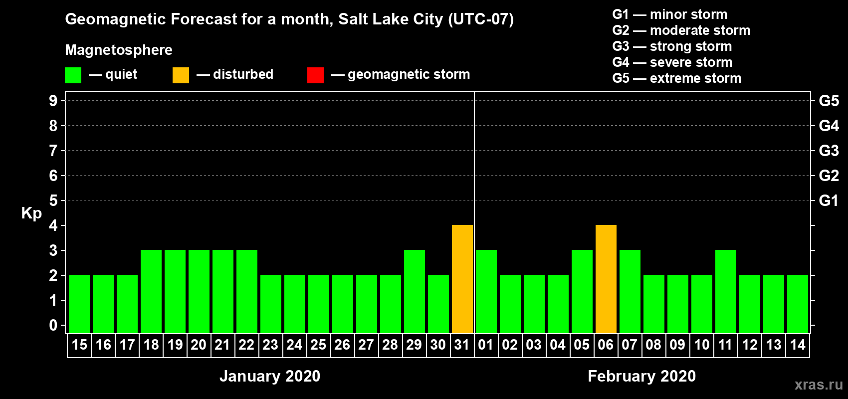 Forecast of the daily maximal value of geomagnetic index Kp for <b>1 month</b> (31 days) <b>from Jan 15, 2020 to Feb 14, 2020</b>