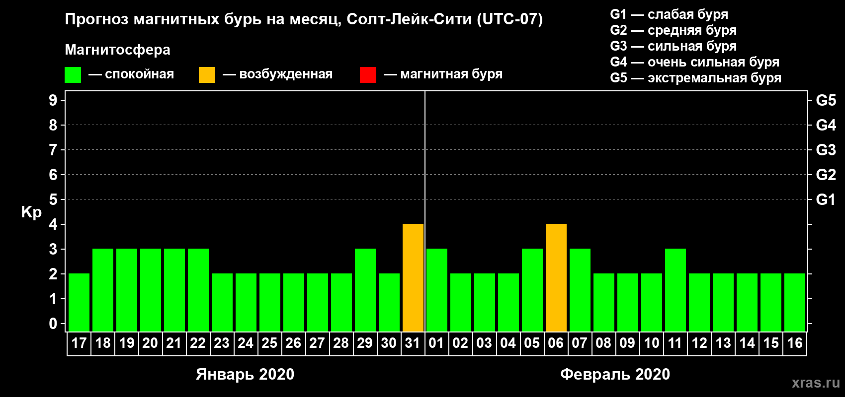 Прогноз максимального суточного геомагнитного индекса Kp на <b>1 месяц</b> (31 день) <b>с 17 января по 16 февраля 2020 г</b>