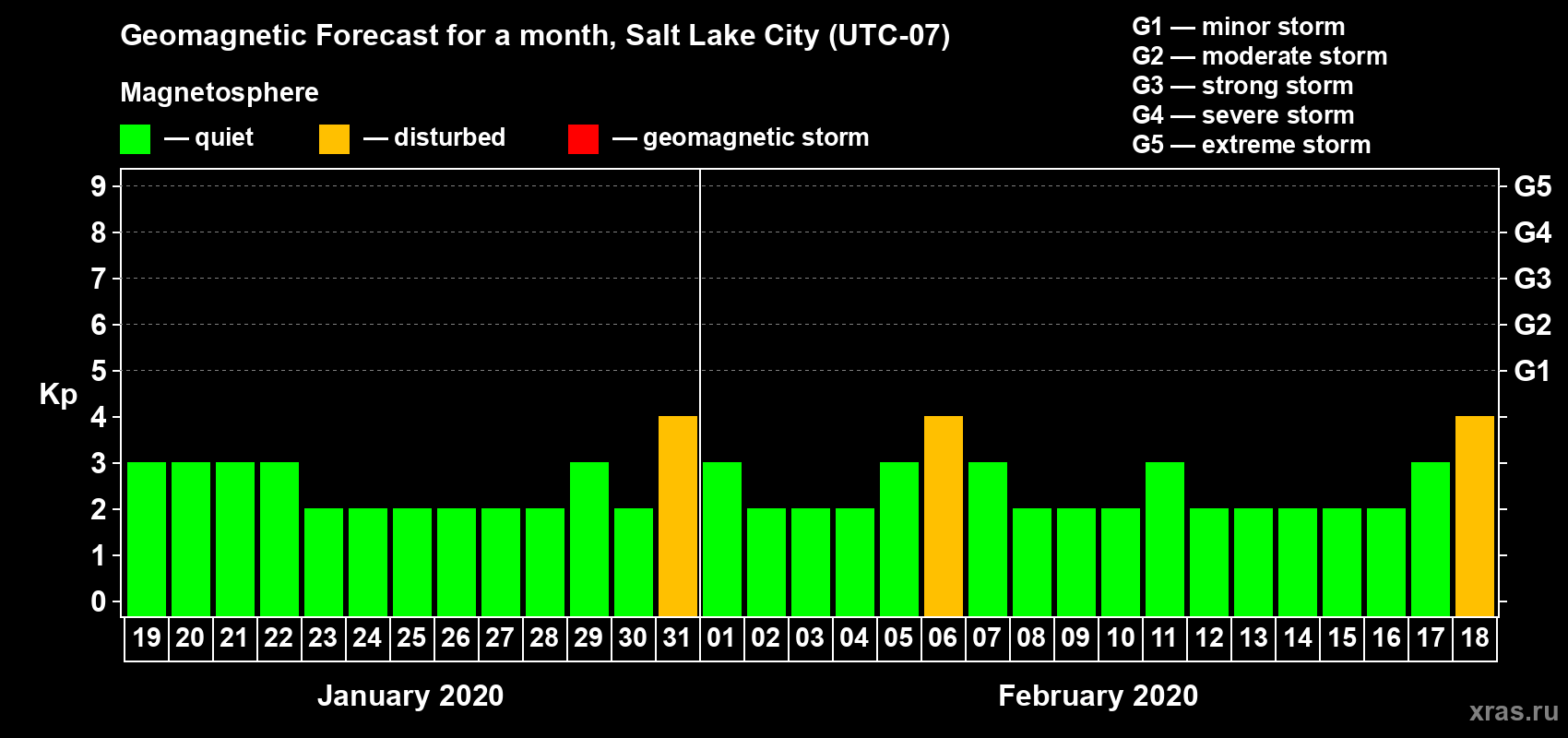 Forecast of the daily maximal value of geomagnetic index Kp for <b>1 month</b> (31 days) <b>from Jan 19, 2020 to Feb 18, 2020</b>