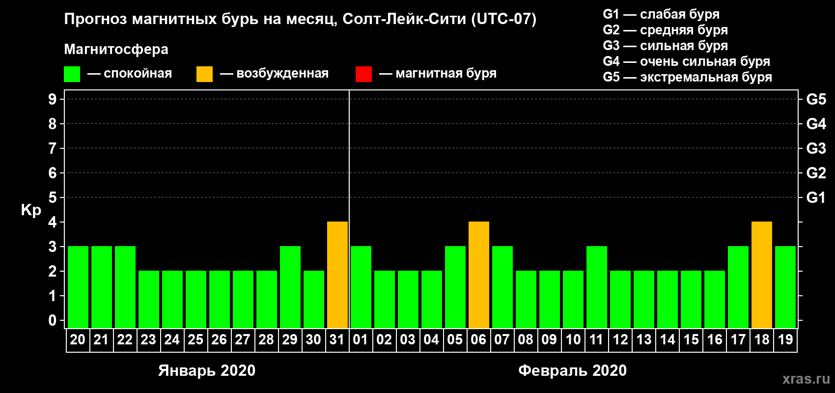 Прогноз максимального суточного геомагнитного индекса Kp на <b>1 месяц</b> (31 день) <b>с 20 января по 19 февраля 2020 г</b>