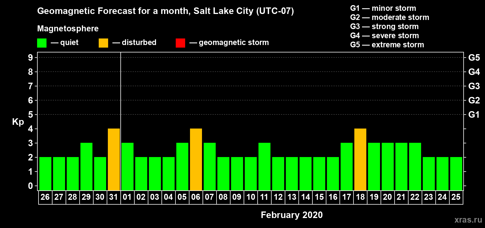 Forecast of the daily maximal value of geomagnetic index Kp for <b>1 month</b> (31 days) <b>from Jan 26, 2020 to Feb 25, 2020</b>