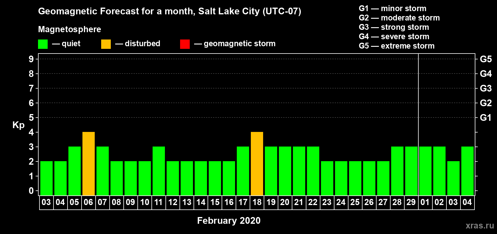 Forecast of the daily maximal value of geomagnetic index Kp for <b>1 month</b> (31 days) <b>from Feb 03, 2020 to Mar 04, 2020</b>