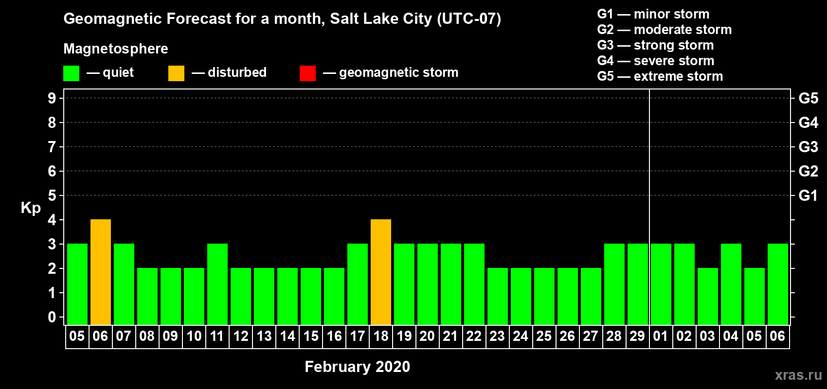 Forecast of the daily maximal value of geomagnetic index Kp for <b>1 month</b> (31 days) <b>from Feb 05, 2020 to Mar 06, 2020</b>