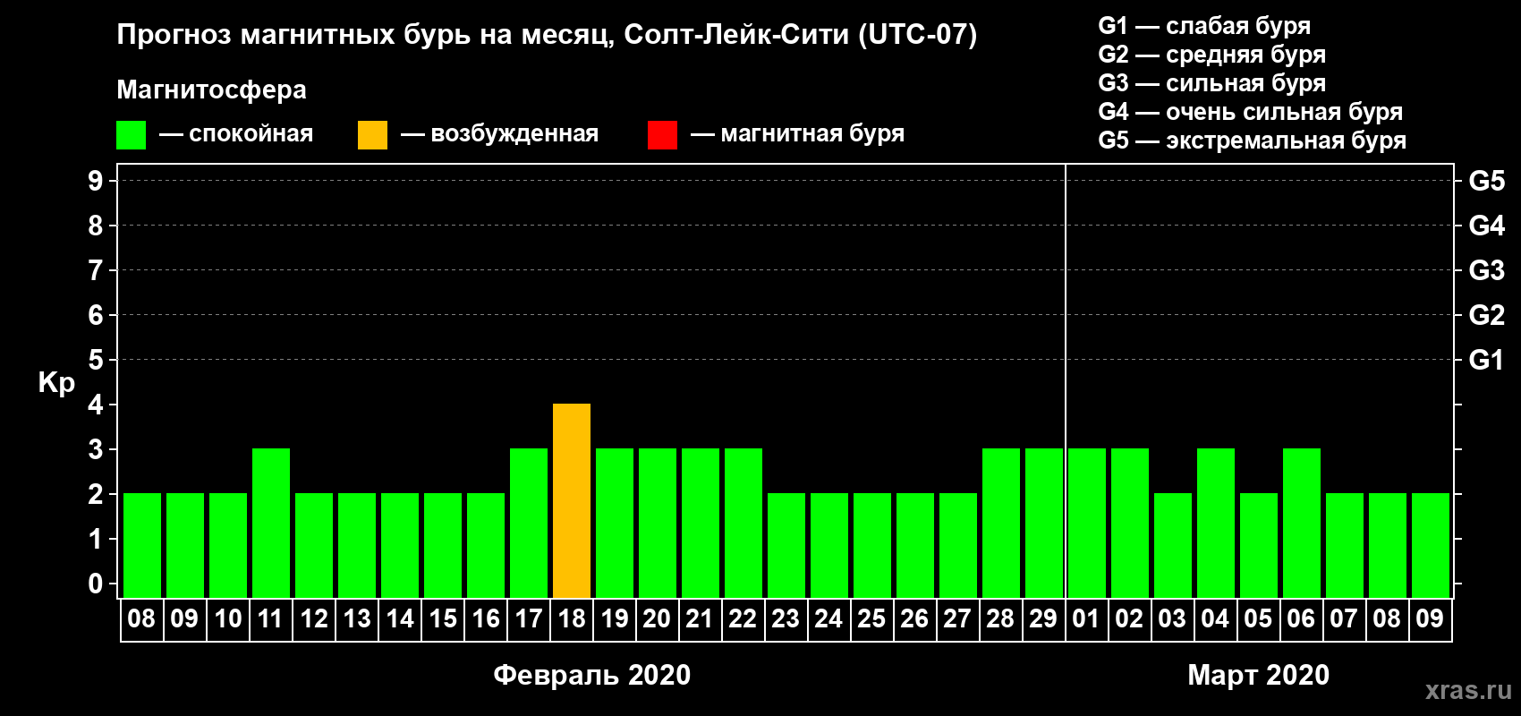 Прогноз максимального суточного геомагнитного индекса Kp на <b>1 месяц</b> (31 день) <b>с 08 февраля по 09 марта 2020 г</b>