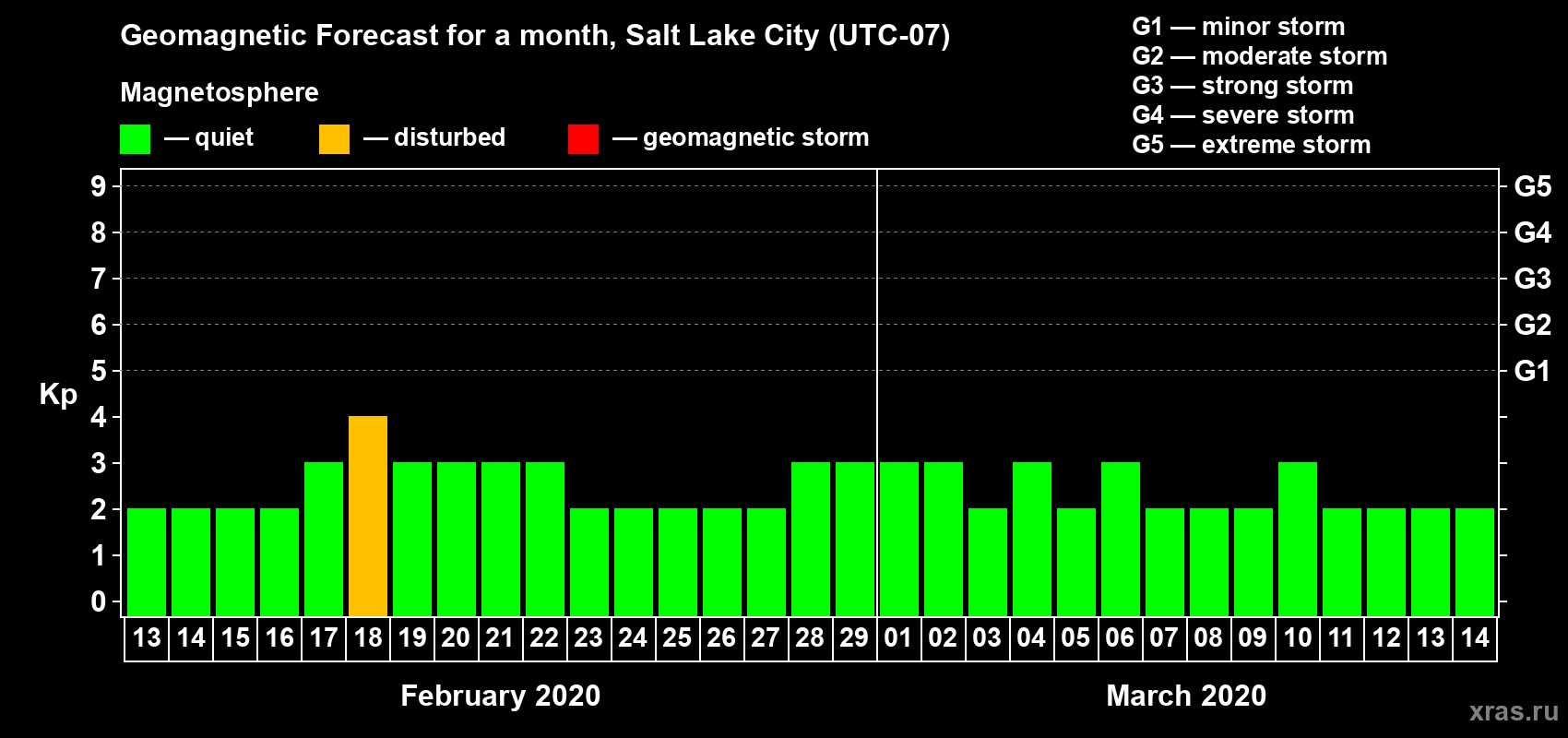 Forecast of the daily maximal value of geomagnetic index Kp for <b>1 month</b> (31 days) <b>from Feb 13, 2020 to Mar 14, 2020</b>