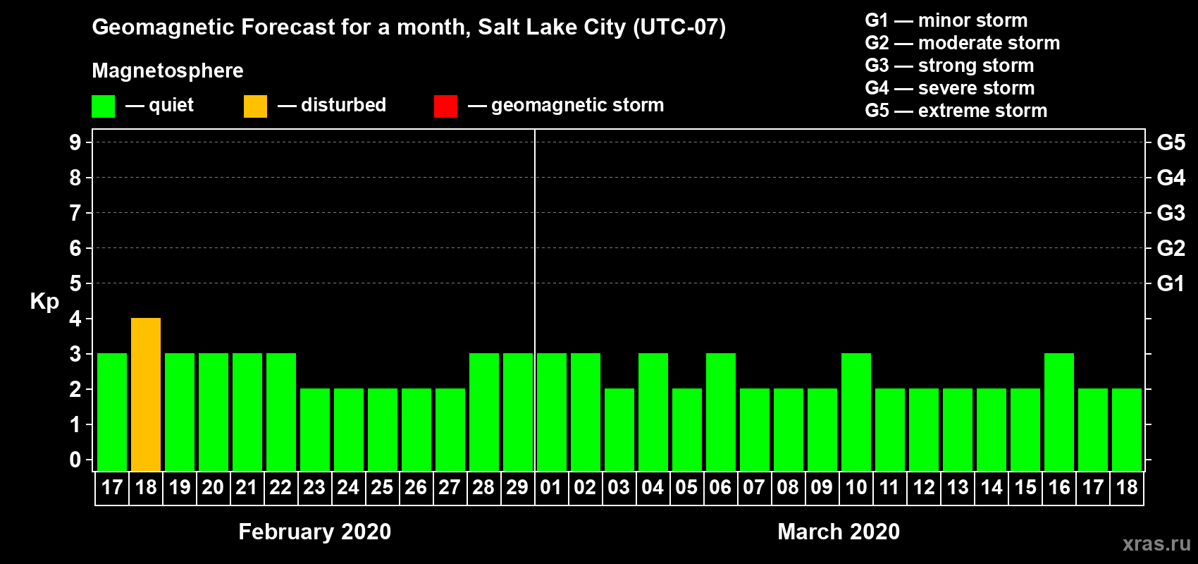 Forecast of the daily maximal value of geomagnetic index Kp for <b>1 month</b> (31 days) <b>from Feb 17, 2020 to Mar 18, 2020</b>