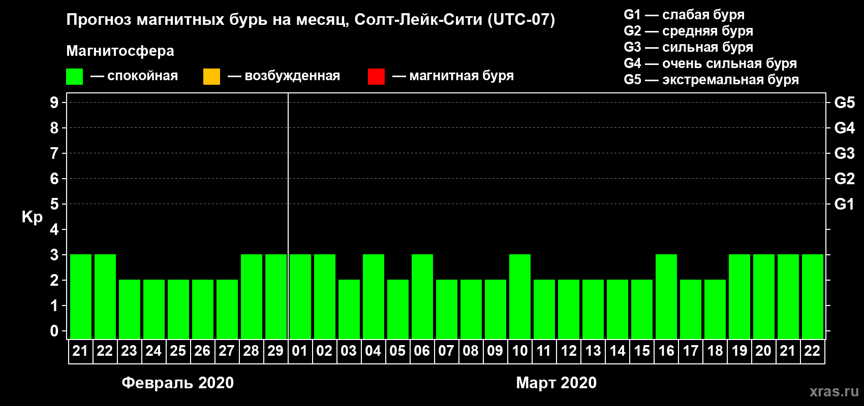 Прогноз максимального суточного геомагнитного индекса Kp на <b>1 месяц</b> (31 день) <b>с 21 февраля по 22 марта 2020 г</b>