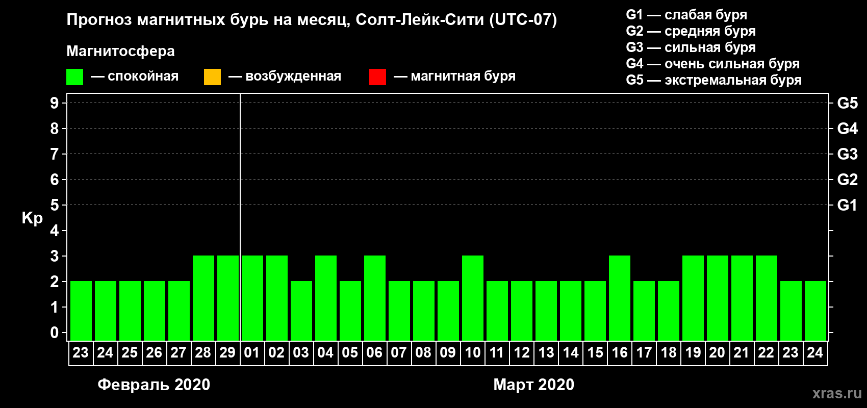 Прогноз максимального суточного геомагнитного индекса Kp на <b>1 месяц</b> (31 день) <b>с 23 февраля по 24 марта 2020 г</b>
