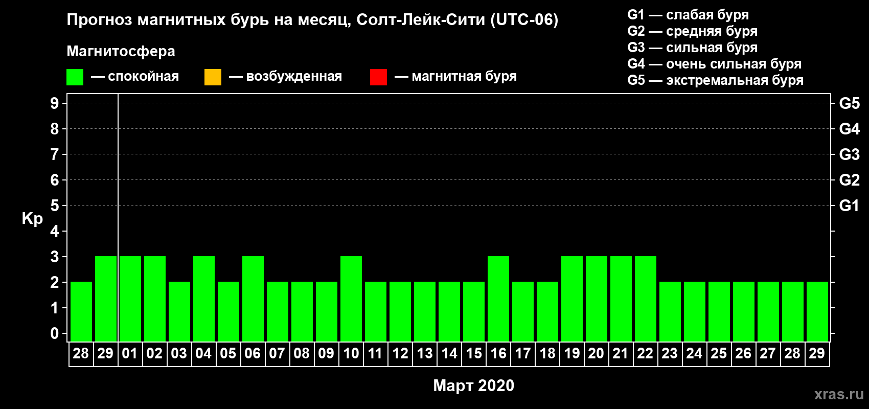 Прогноз максимального суточного геомагнитного индекса Kp на <b>1 месяц</b> (31 день) <b>с 28 февраля по 29 марта 2020 г</b>