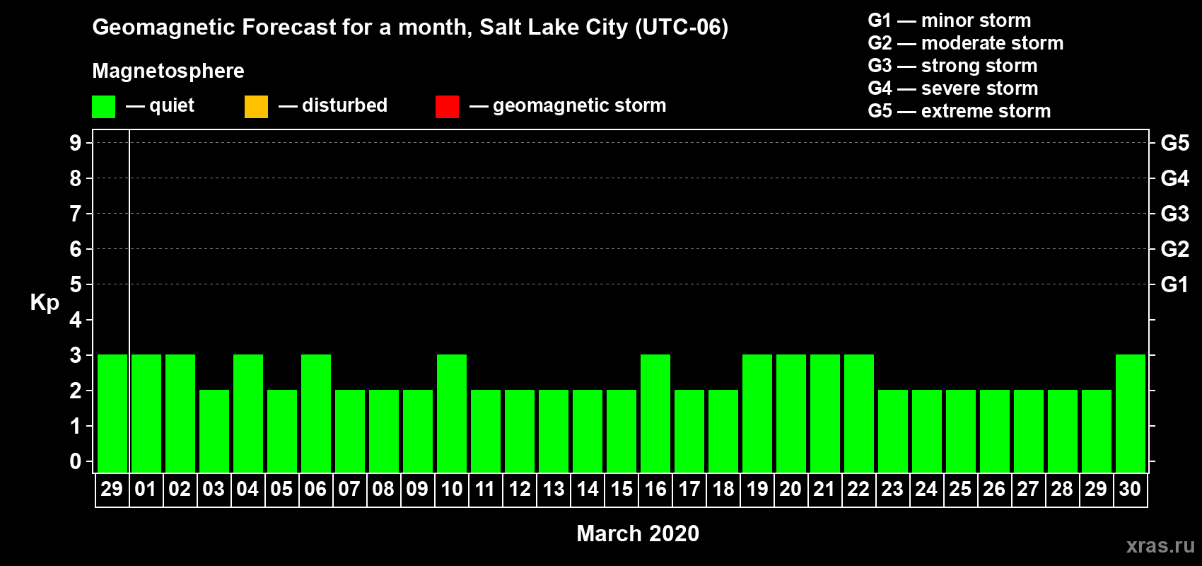 Forecast of the daily maximal value of geomagnetic index Kp for <b>1 month</b> (31 days) <b>from Feb 29, 2020 to Mar 30, 2020</b>
