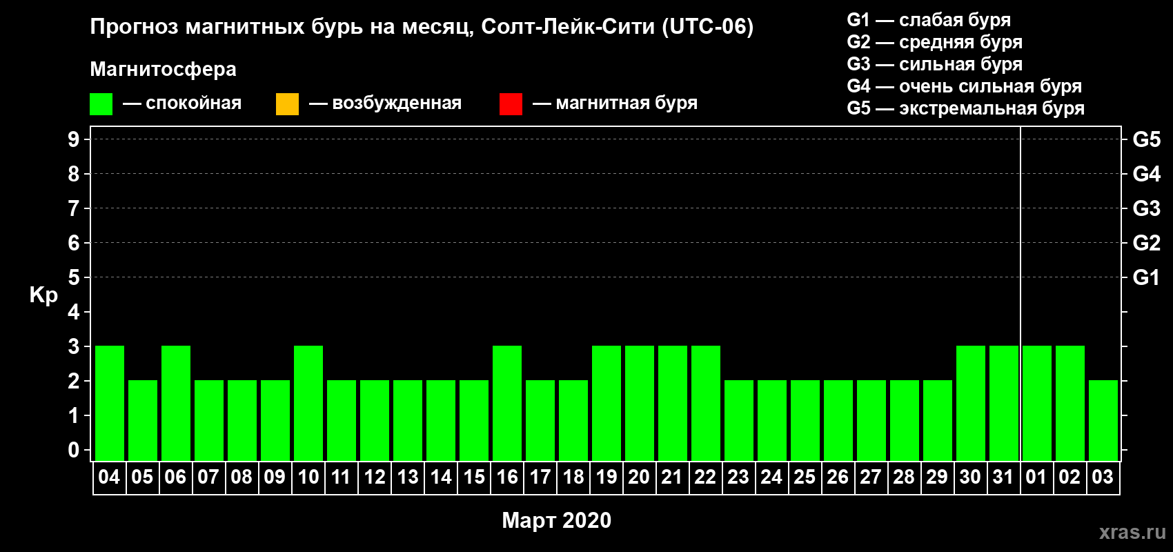 Прогноз максимального суточного геомагнитного индекса Kp на <b>1 месяц</b> (31 день) <b>с 04 марта по 03 апреля 2020 г</b>