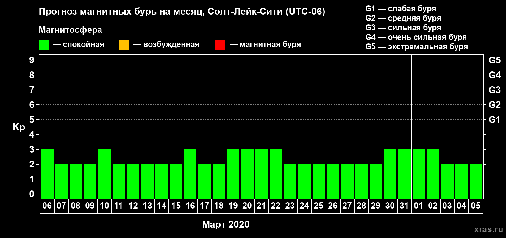 Прогноз максимального суточного геомагнитного индекса Kp на <b>1 месяц</b> (31 день) <b>с 06 марта по 05 апреля 2020 г</b>