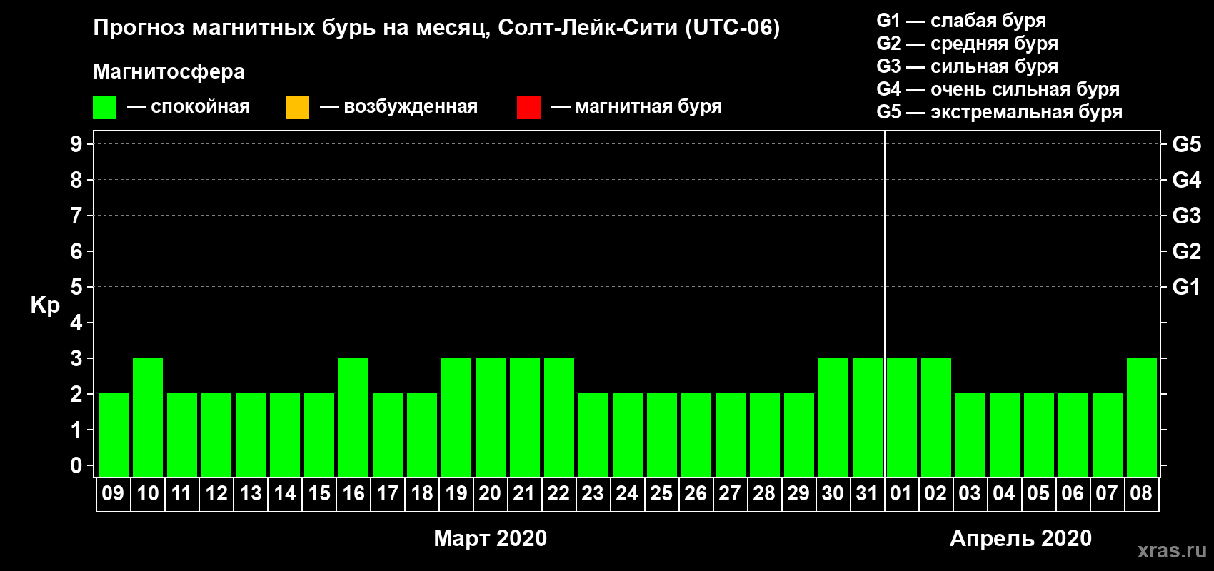Прогноз максимального суточного геомагнитного индекса Kp на <b>1 месяц</b> (31 день) <b>с 09 марта по 08 апреля 2020 г</b>