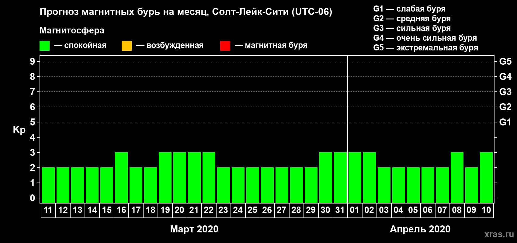 Прогноз максимального суточного геомагнитного индекса Kp на <b>1 месяц</b> (31 день) <b>с 11 марта по 10 апреля 2020 г</b>