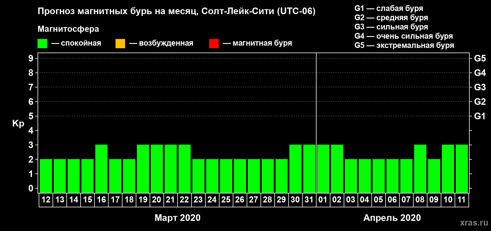 Прогноз максимального суточного геомагнитного индекса Kp на <b>1 месяц</b> (31 день) <b>с 12 марта по 11 апреля 2020 г</b>