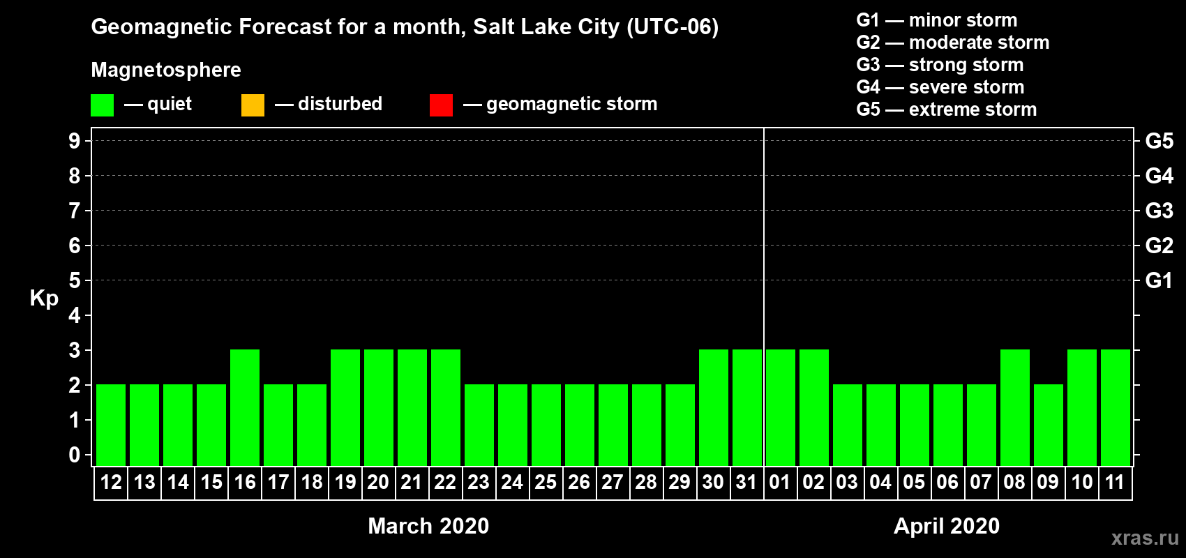 Forecast of the daily maximal value of geomagnetic index Kp for <b>1 month</b> (31 days) <b>from Mar 12, 2020 to Apr 11, 2020</b>