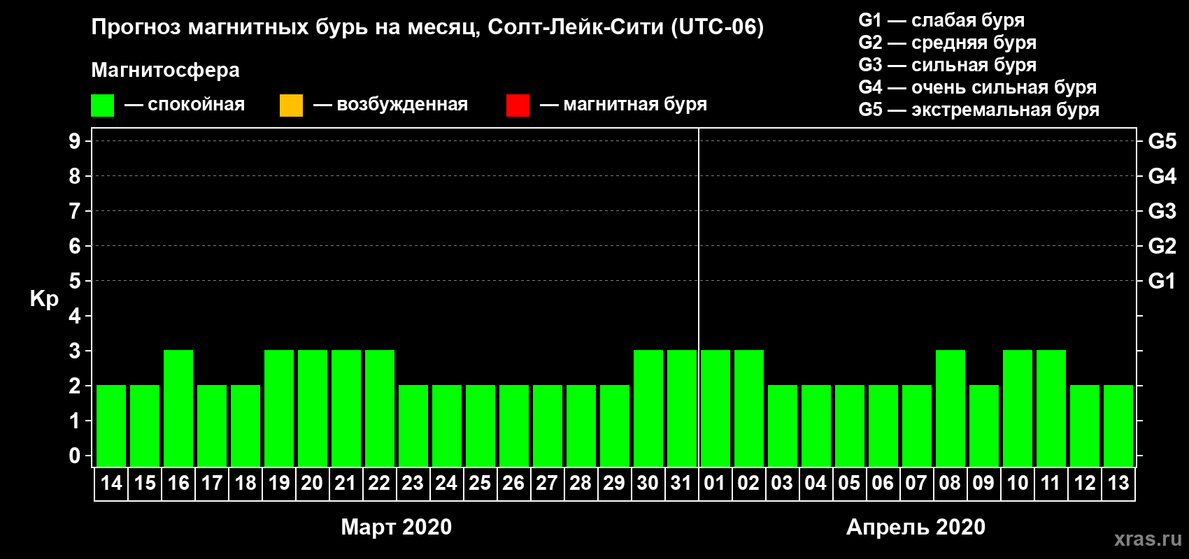 Прогноз максимального суточного геомагнитного индекса Kp на <b>1 месяц</b> (31 день) <b>с 14 марта по 13 апреля 2020 г</b>