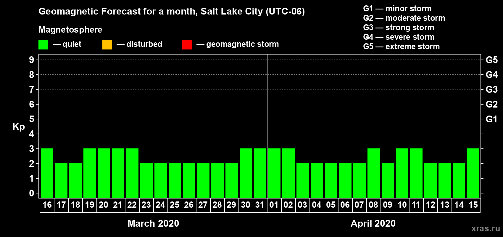 Forecast of the daily maximal value of geomagnetic index Kp for <b>1 month</b> (31 days) <b>from Mar 16, 2020 to Apr 15, 2020</b>