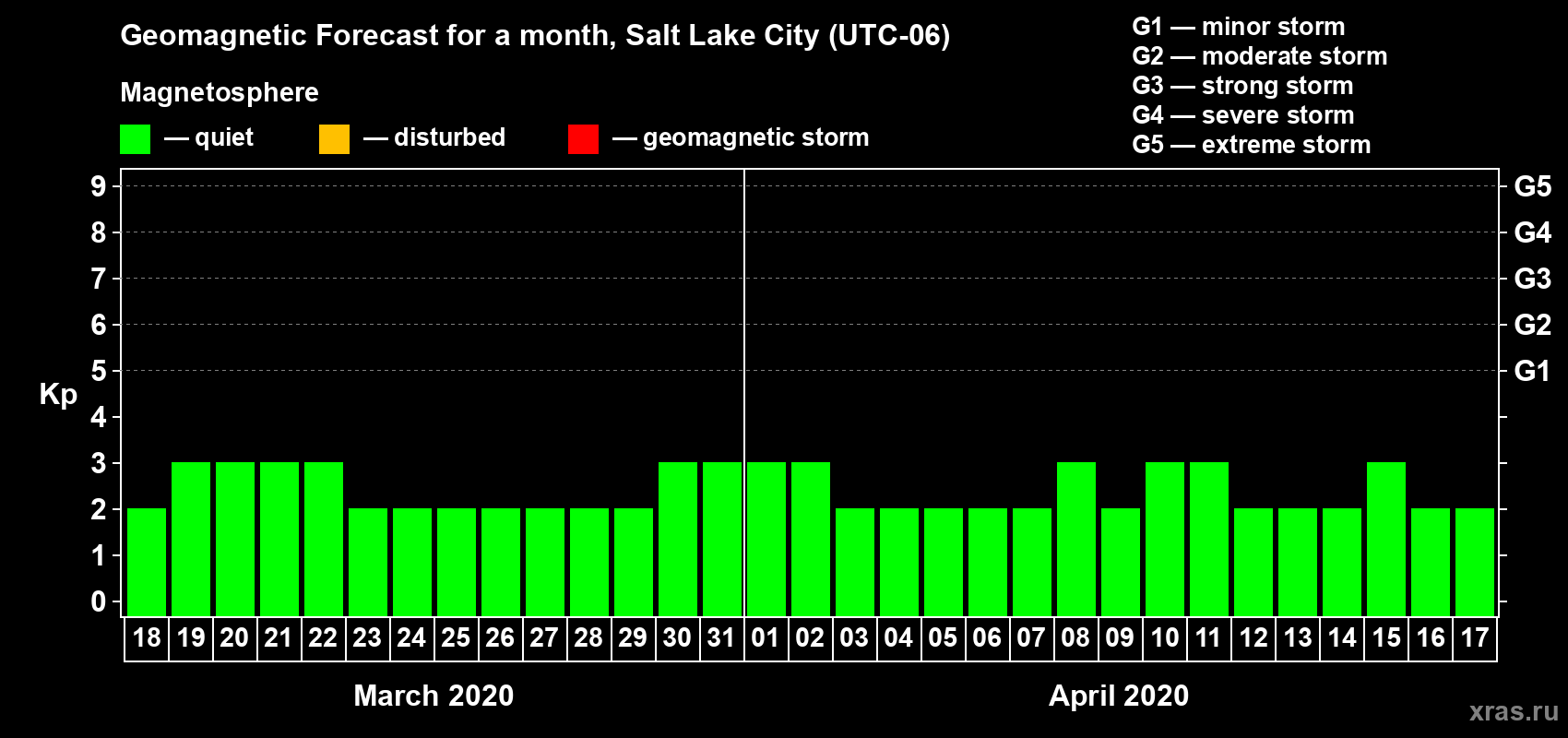 Forecast of the daily maximal value of geomagnetic index Kp for <b>1 month</b> (31 days) <b>from Mar 18, 2020 to Apr 17, 2020</b>